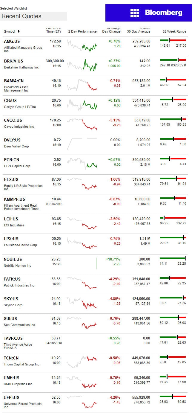 4.19.2018DailyBusinessNewsManufacturedHousingConnectedMarketReportsBloombergMHProNews