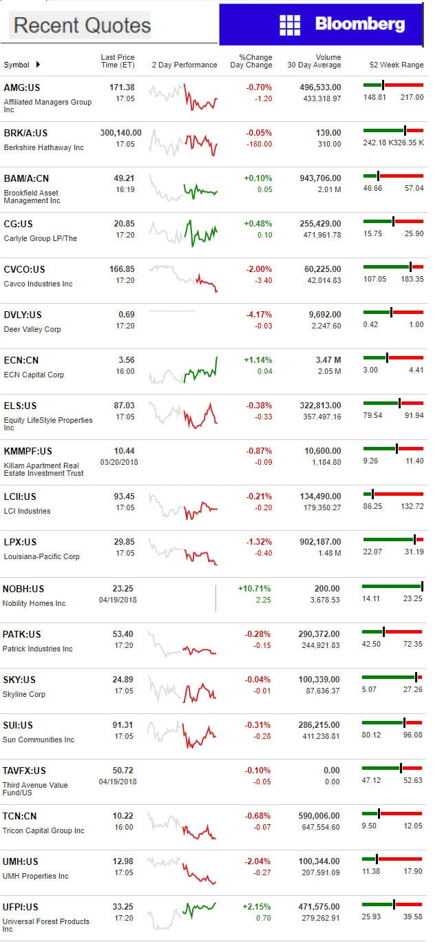 4.20.2018DailyBusinessNewsManufacturedHousingConnectedMarketReportsBloombergMHProNews