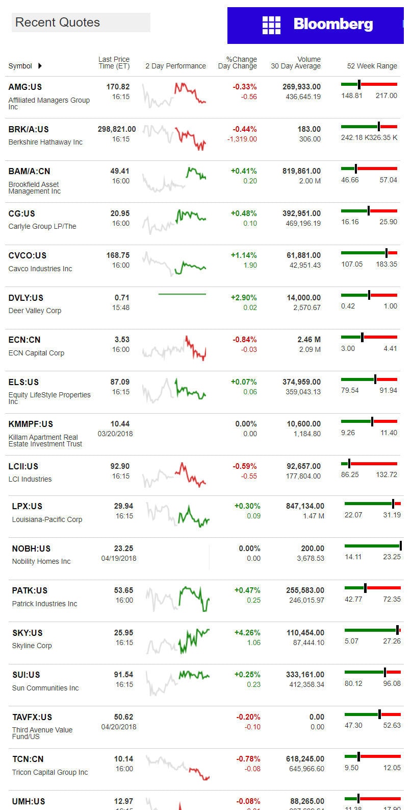 4.23.2018DailyBusinessNewsManufacturedHousingConnectedMarketReportsBloombergMHProNews