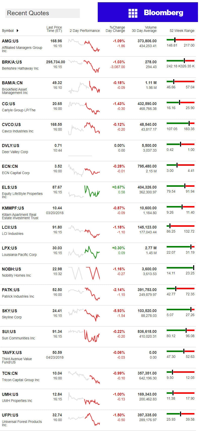 4.24.2018DailyBusinessNewsManufacturedHousingConnectedMarketReportsBloombergMHProNews