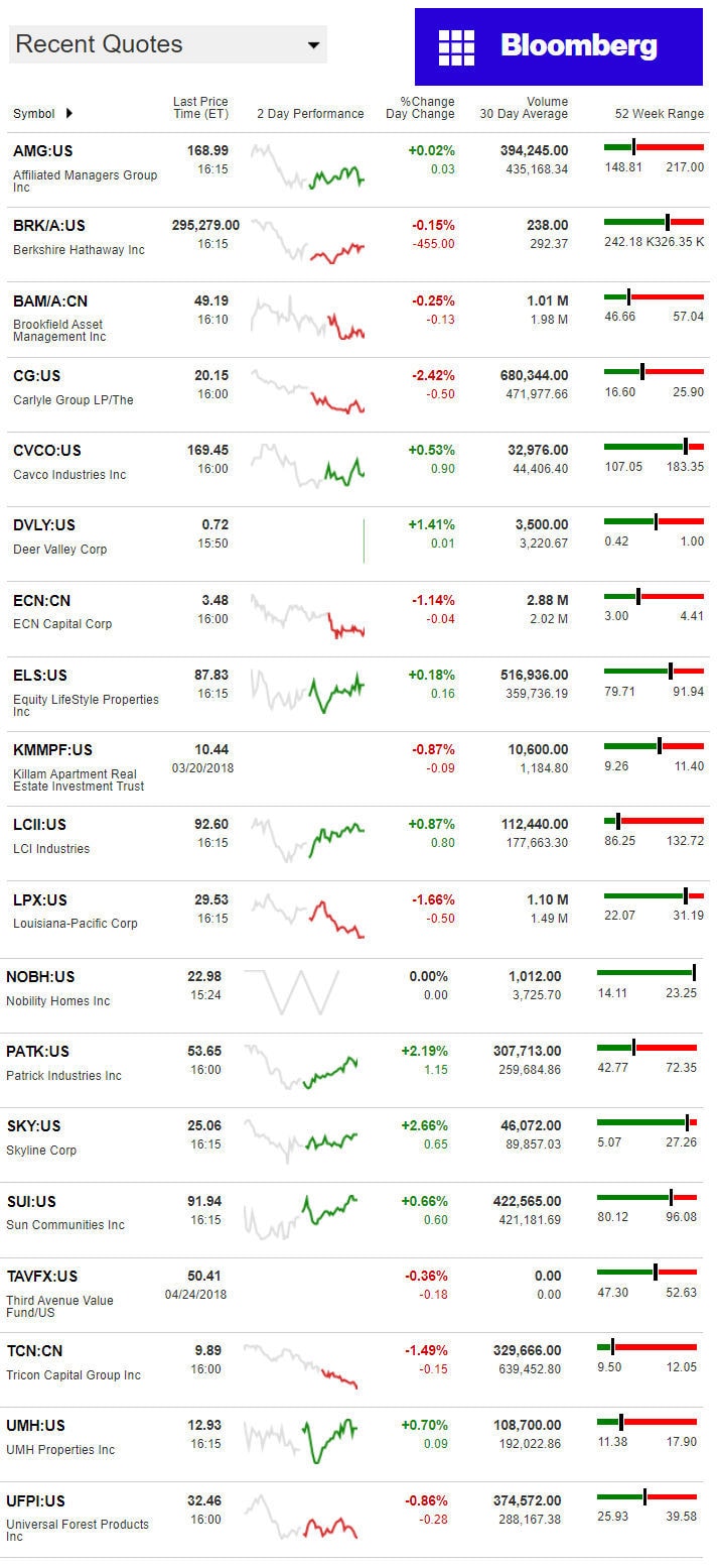 4.25.2018DailyBusinessNewsManufacturedHousingConnectedMarketReportsBloombergMHProNews