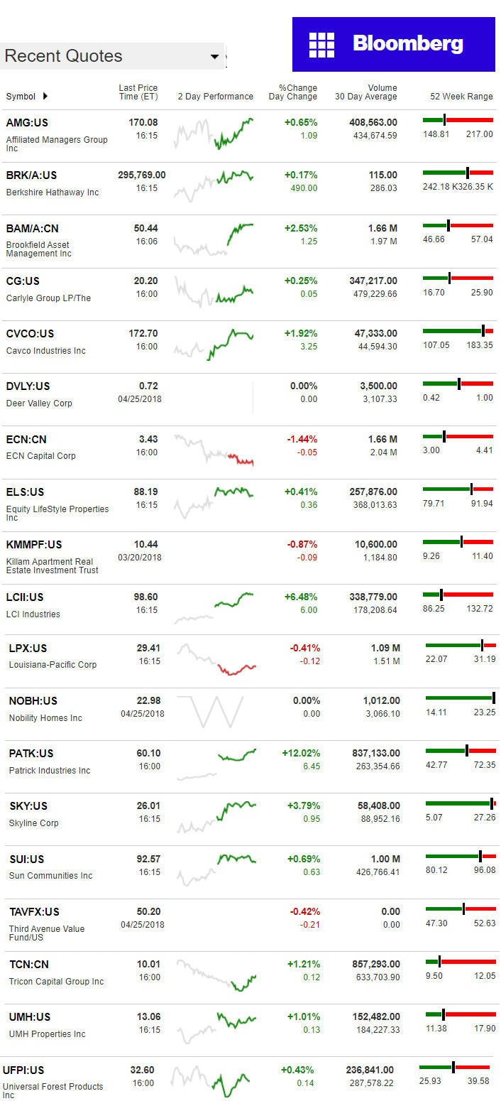 4.26.2018DailyBusinessNewsManufacturedHousingConnectedMarketReportsBloombergMHProNews