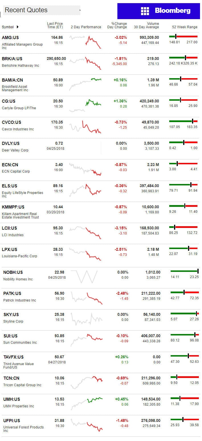 4.30.2018DailyBusinessNewsManufacturedHousingConnectedMarketReportsBloombergMHProNews