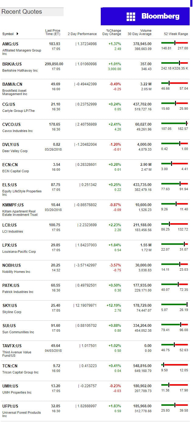 4.4.2018DailyBusinessNewsManufacturedHousingConnectedMarketReportsBloombergMHProNews