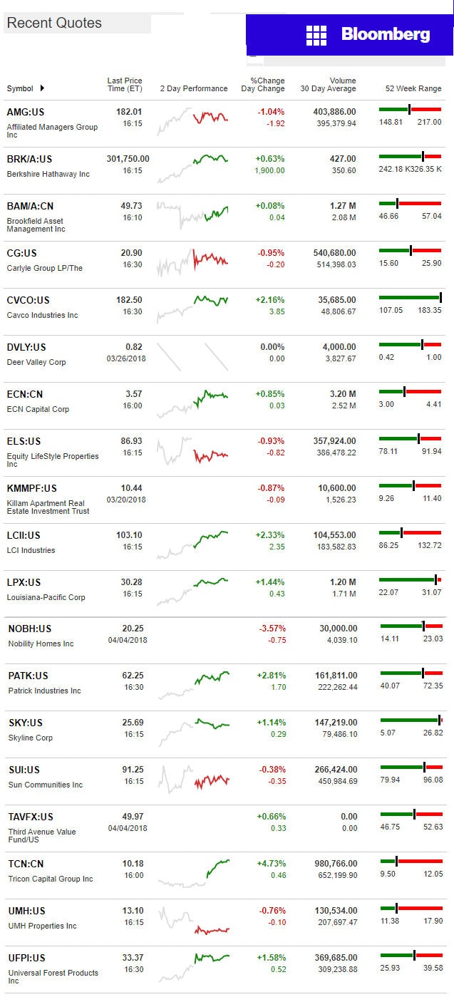 4.5.2018DailyBusinessNewsManufacturedHousingConnectedMarketReportsBloombergMHProNews