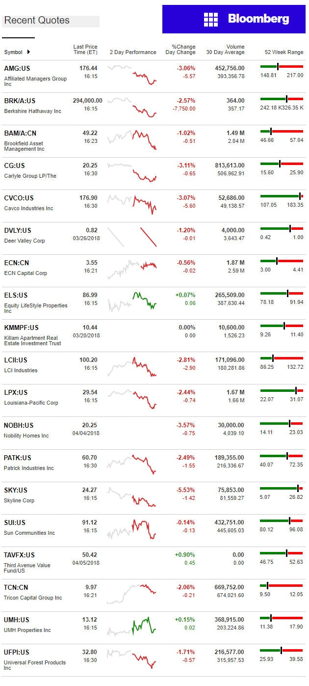 4.6.2018DailyBusinessNewsManufacturedHousingConnectedMarketReportsBloombergMHProNews