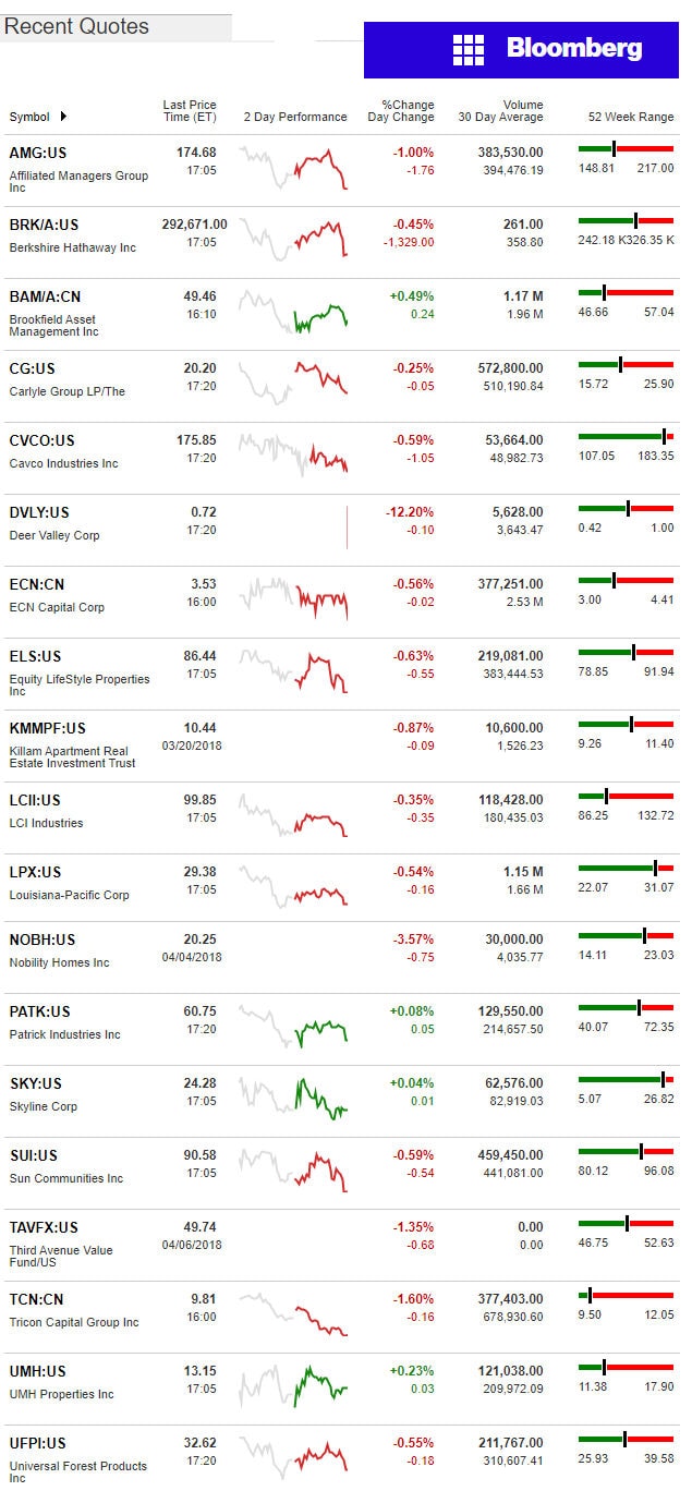 4.9.2018DailyBusinessNewsManufacturedHousingConnectedMarketReportsBloombergMHProNews