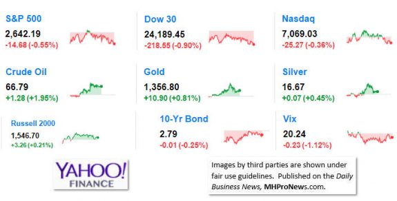 9MarketIndicatorsYahooFinance4.11.2018DailyBusinessNeawsManufacturedHousingIndustryStocksMarketsReportsDataMHProNews