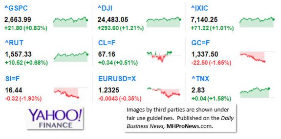 9MarketIndicatorsYahooFinance4.12.2018DailyBusinessNeawsManufacturedHousingIndustryStocksMarketsReportsDataMHProNews