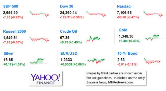 9MarketIndicatorsYahooFinance4.13.2018DailyBusinessNeawsManufacturedHousingIndustryStocksMarketsReportsDataMHProNews