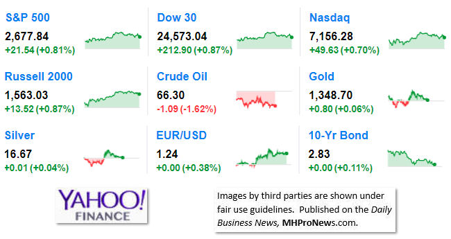 9MarketIndicatorsYahooFinance4.16.2018DailyBusinessNeawsManufacturedHousingIndustryStocksMarketsReportsDataMHProNews