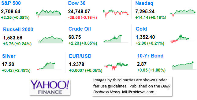 9MarketIndicatorsYahooFinance4.18.2018DailyBusinessNeawsManufacturedHousingIndustryStocksMarketsReportsDataMHProNews