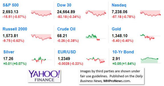 9MarketIndicatorsYahooFinance4.19.2018DailyBusinessNeawsManufacturedHousingIndustryStocksMarketsReportsDataMHProNews