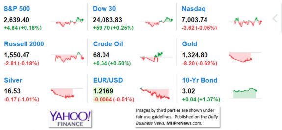 9MarketIndicatorsYahooFinance4.25.2018DailyBusinessNeawsManufacturedHousingIndustryStocksMarketsReportsDataMHProNews