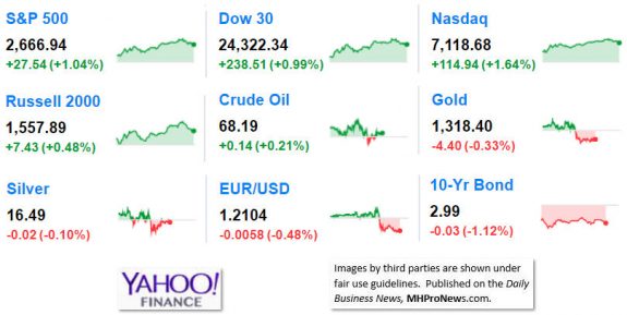 9MarketIndicatorsYahooFinance4.26.2018DailyBusinessNeawsManufacturedHousingIndustryStocksMarketsReportsDataMHProNews