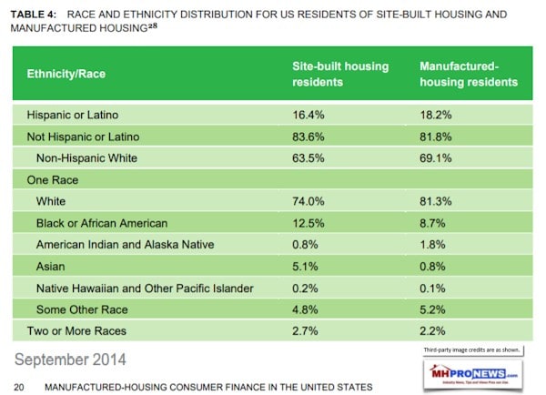 CFPBWhiteppaerRaceEthnicBreakdownManufacturedHousingIndustryHomeOwnershipResidentsDailyBusinessNewsMHProNews