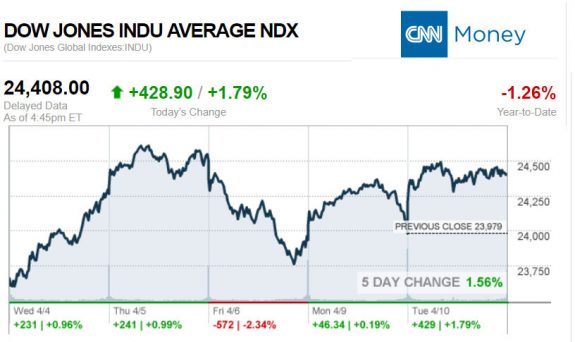 CNNmoney4.10.2018ManufacturedHomeStocksMarketsReportsMHProNews