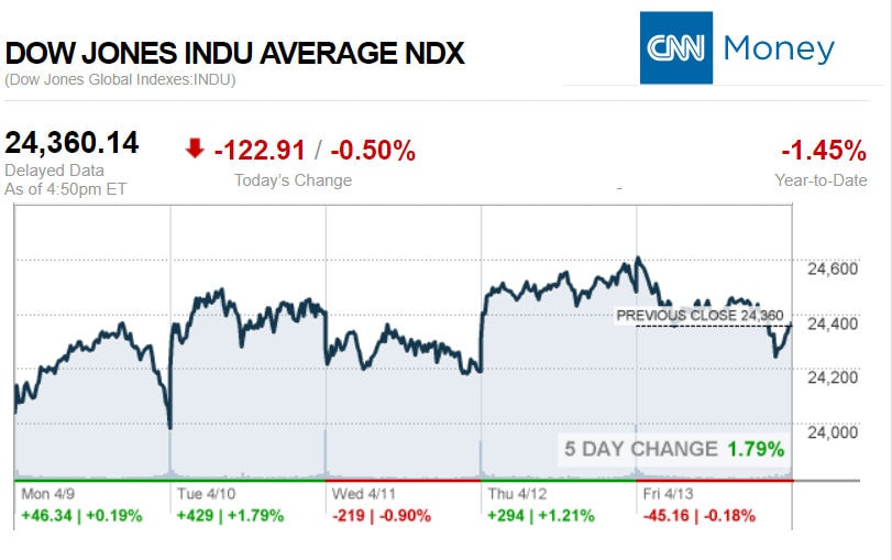 CNNmoney4.13.2018ManufacturedHomeStocksMarketsReportsMHProNews