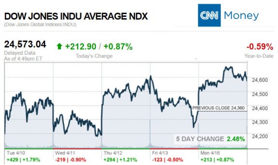 CNNmoney4.16.2018ManufacturedHomeStocksMarketsReportsMHProNews