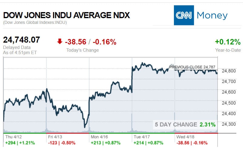 CNNmoney4.18.2018ManufacturedHomeStocksMarketsReportsMHProNews