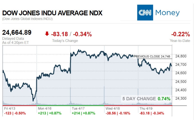 CNNmoney4.19.2018ManufacturedHomeStocksMarketsReportsMHProNews