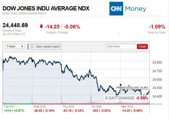 CNNmoney4.23.2018ManufacturedHomeStocksMarketsReportsMHProNews