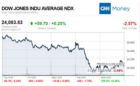 CNNmoney4.25.2018ManufacturedHomeStocksMarketsReportsMHProNews