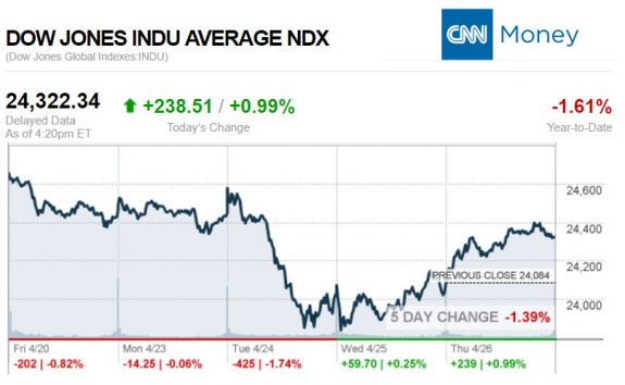 CNNmoney4.26.2018ManufacturedHomeStocksMarketsReportsMHProNews