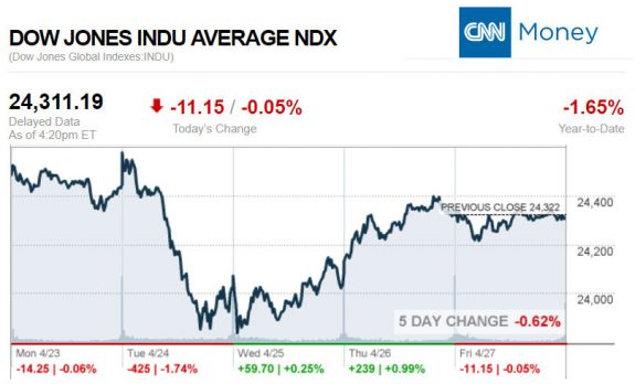 CNNmoney4.27.2018ManufacturedHomeStocksMarketsReportsMHProNews