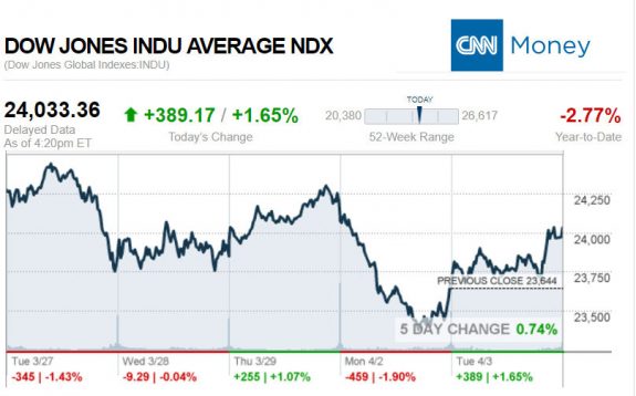 CNNmoney4.3.2018ManufacturedHomeStocksMarketsReportsMHProNews