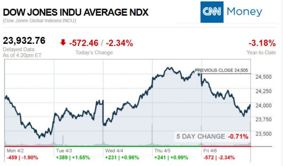 CNNmoney4.6.2018ManufacturedHomeStocksMarketsReportsMHProNews