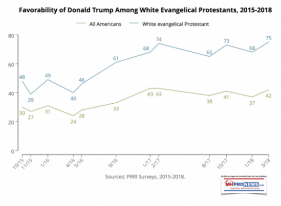 FovorabilityofPresidentDonaldTrumpAmongWhieEvangelicalProtestants2015-2018DailyBusinessNewsMHProNews