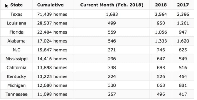 HUD Code Production Increases in February 2018-manufacturedhomepronews-com