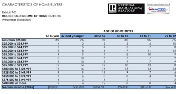 HouseholdIncomeHomeBuyersNationalAssociationRealtorsManufacturedHousingIndustryDailyBusinessNewsMHProNews600