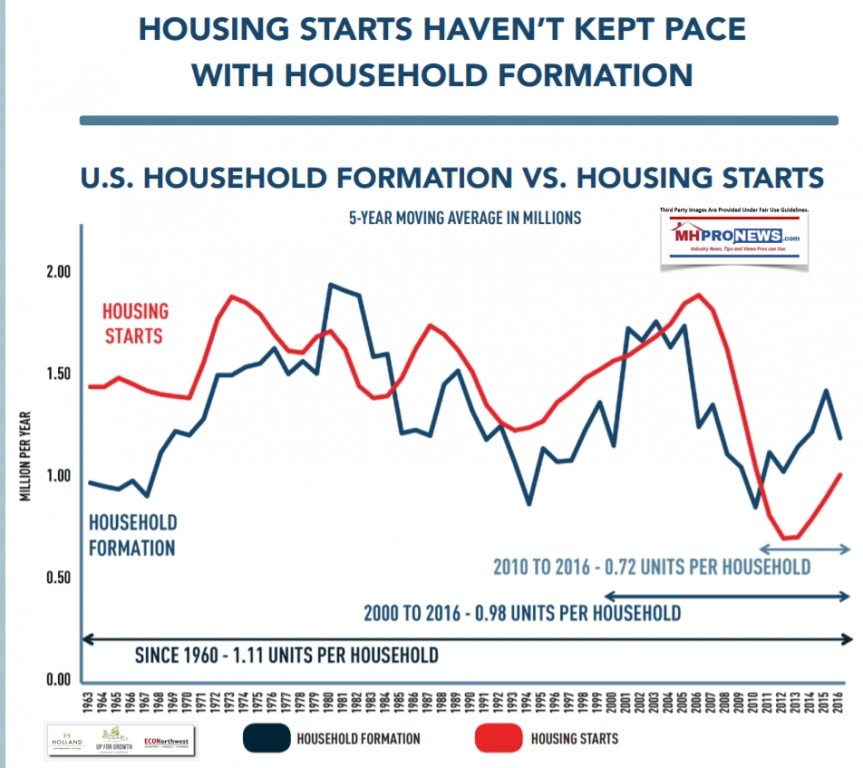 HousingStartsHaventKeptPaceUpForGrowthManufacturedHousingIndustryDailyBusinessNewsMHProNews