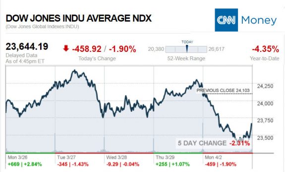 422018CNNDowTicker