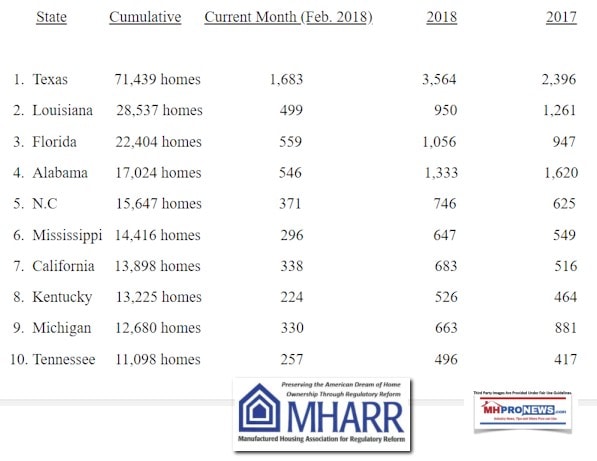 MHARRTop10ManufacturedHousingProducingstatesDailyBusinessNewsMHProNews