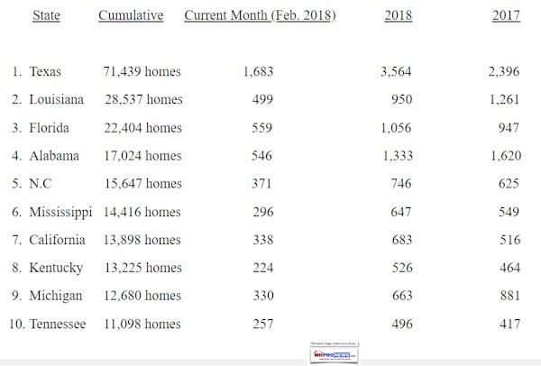 ManufacturedHousingAssocRegulatoryReformMHARRNewHomeProductionReportFeb2018DailyBusinessNewsMHProNews