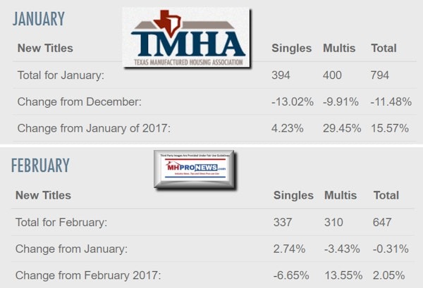 ManufacturedHousingShipmentsTexasManufacturedHousingAssociationDailyBusinessNewsMHProNews