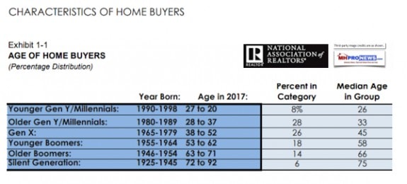 NAR2018ResearchAgeGroupsHomeBuyersManufacturedHousingIndustryDailyBusinessNewsMHProNews600