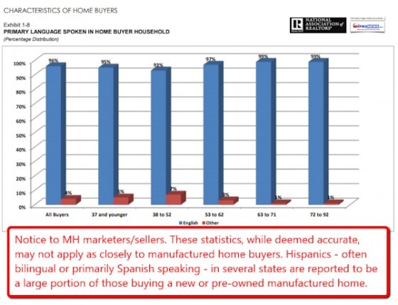NAR2018ResearchPrimaryLanguageOfBuyersManufacturedHousingIndustryDailyBusinessNewsMHProNews600