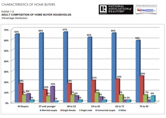 NARRealtors2018AdultCompositionofHouseholdDailyBusinessNewsMHProNews