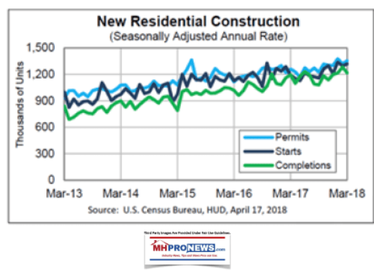 NewResidentialConstructionMarch2018HUDUSCensusBureauApril2018TrendLinesMarch2013toMarch2018SAARManufacturedHousingIndustryDailyBusinessNewsMHProNews