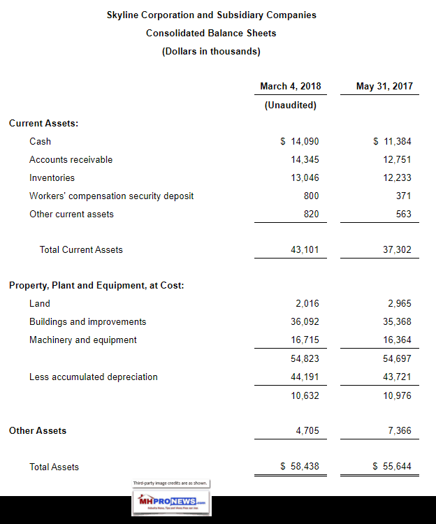 SkylineCorpMarch42018ConsolidatedBalanceSheetStatementDailyBusinessNewsMHproNews