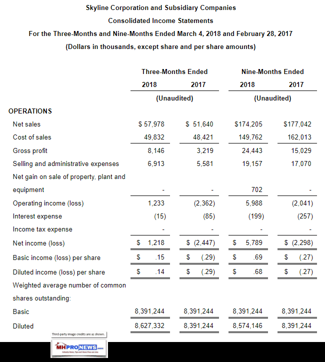 SkylineCorpMarch42018ConsolidatedIncomeStatementDailyBusinessNewsMHproNews