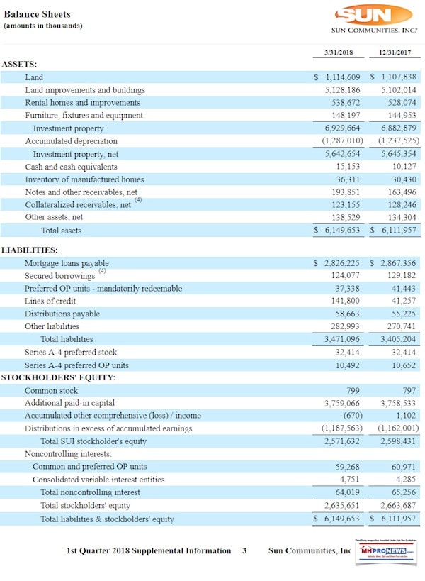SunQ12018BalanceSheetsManufacturedHomeCommunitiesREIT-SUI-DailyBusinessNewsMHProNews