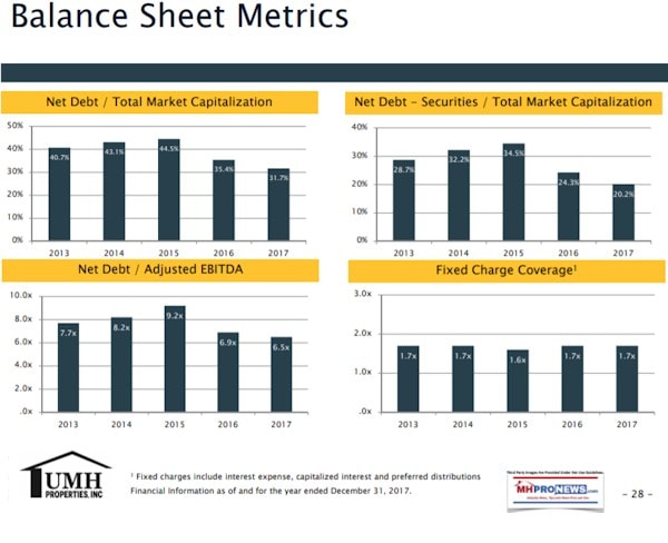 UMHPropertiesBalanceSheetMetricsChartManufacturedHomeCommunitiesIndustryInvestorRelationsDataDailyBusinessNewsMHProNews