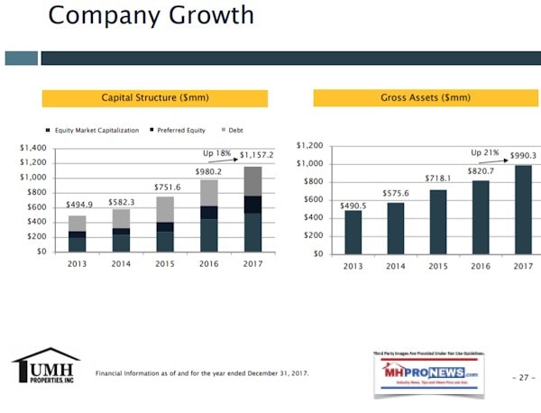 UMHPropertiesCompanyGrowthChartManufacturedHomeCommunitiesIndustryInvestorRelationsDataDailyBusinessNewsMHProNews