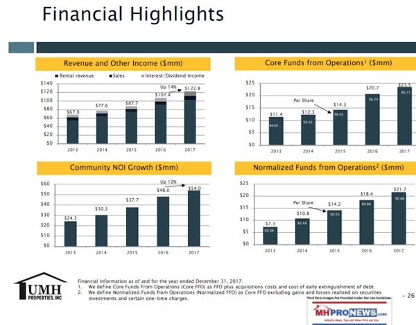 UMHPropertiesFinancialHighlightsManufacturedHomeCommunitiesIndustryInvestorRelationsDataDailyBusinessNewsMHProNews