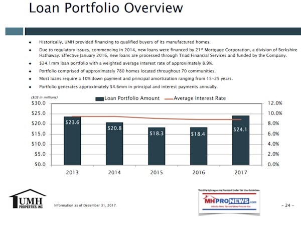 UMHPropertiesLoanPortfolioManufacturedHomeCommunitiesIndustryInvestorRelationsDataDailyBusinessNewsMHProNews